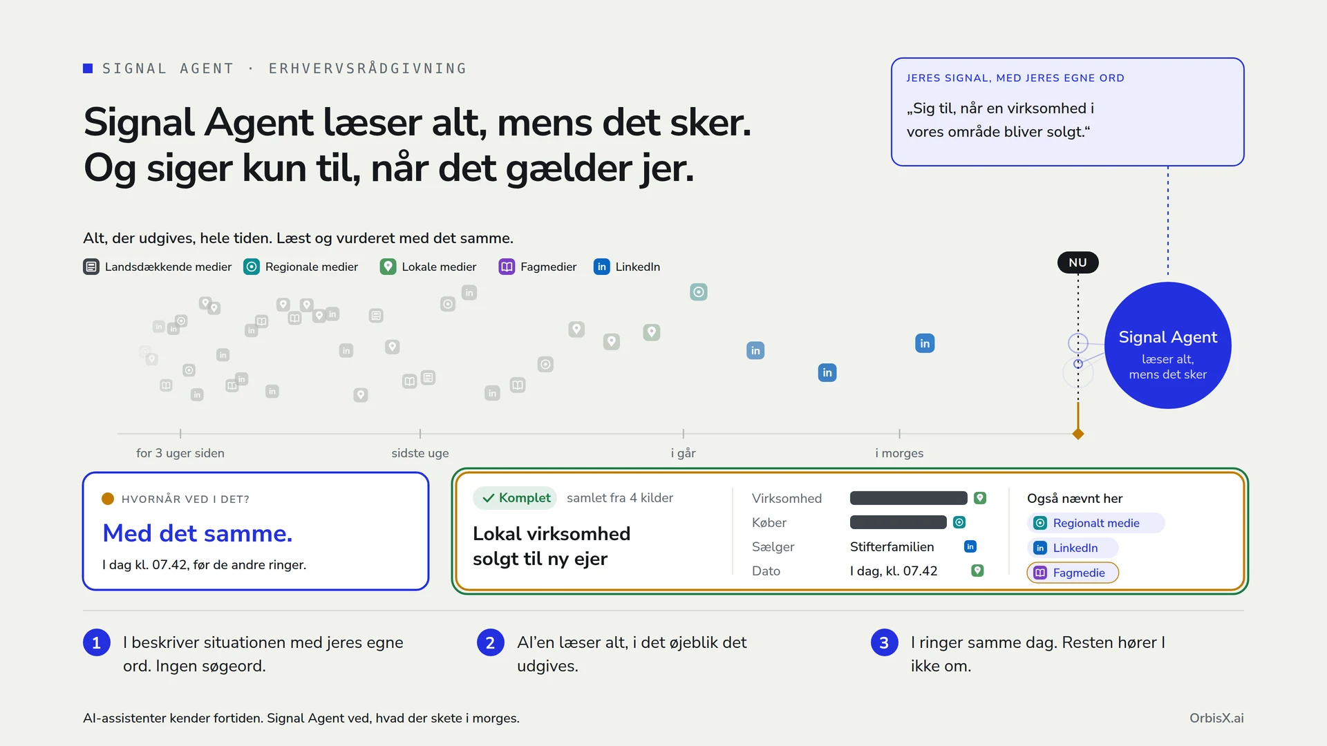 Signalagent fanger salget af en lokal virksomhed og samler det fra fire kilder